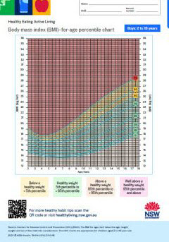 Body mass index (BMI)-for-age percentile chart for boys