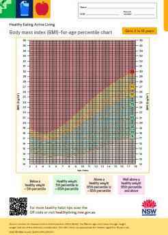 Body mass index (BMI)-for-age percentile chart for girls